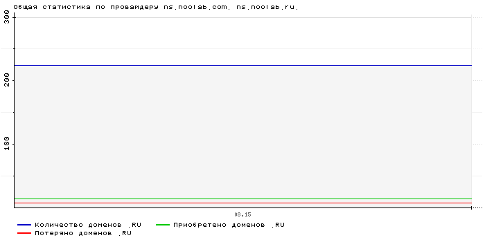    ns.noolab.com. ns.noolab.ru.